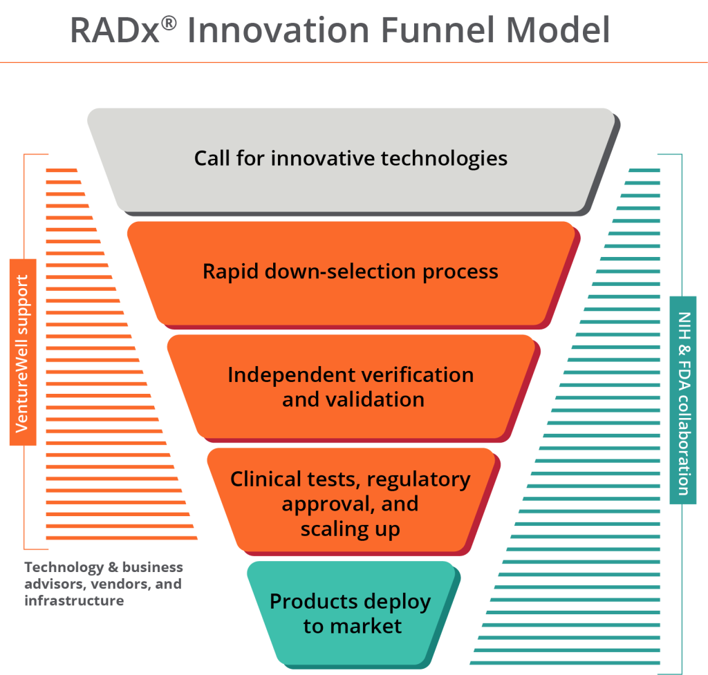 Chart: RADX® Innovation Funnel Model. Legends at left edge: VentureWell support (Technology & business advisors, vendors). Legend at right edge: NIH & FDA collaboration. Downward pointing funnel design in the middle, with bars reading from top to bottom: Call for innovative technologies; Rapid down-selection process; Independent verification and validation; Clinical tests, regulatory approval, and scaling up; Products deploy to market.