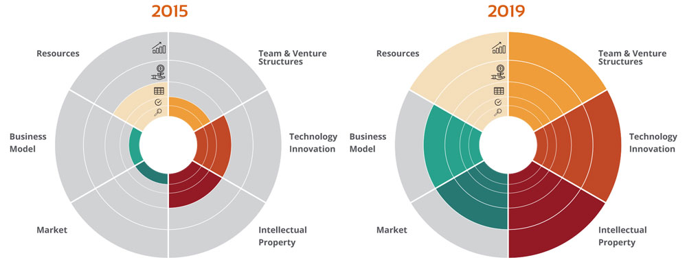 VentureWell Development Framework