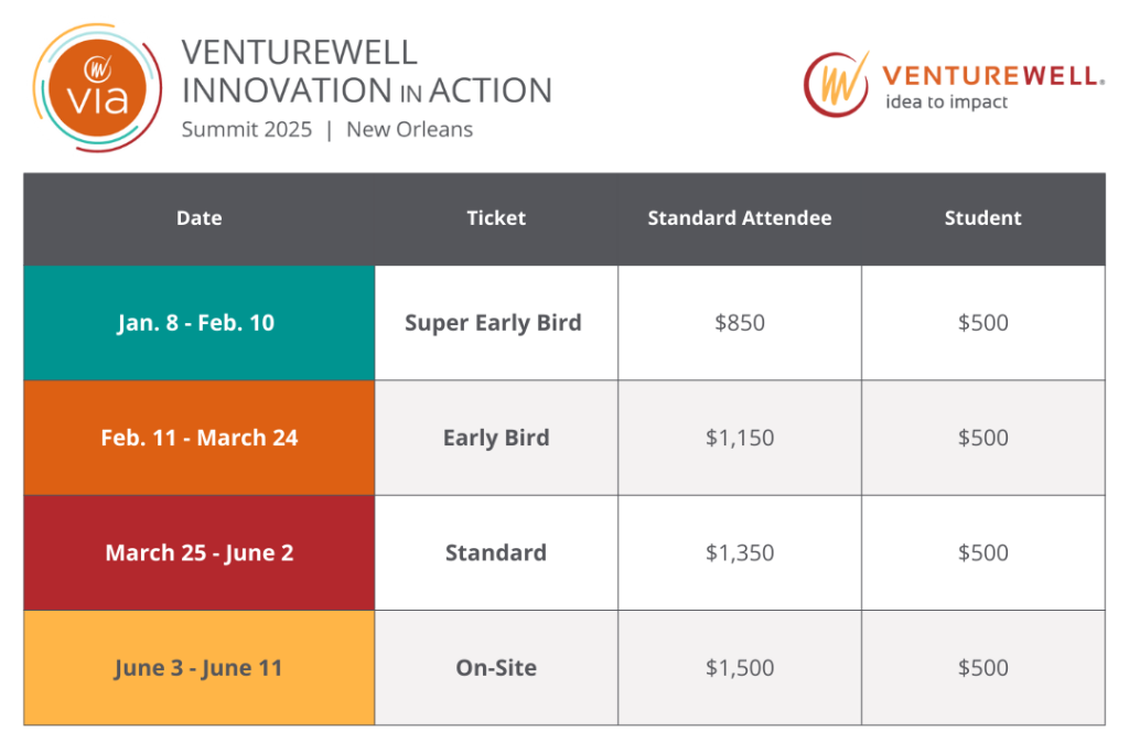 Chart: VentureWell Innovation in Action Summit 2025 New Orleans, VIA and VentureWell logos; Standard Attendee: Super Early Bird Registration $850.00, Early Bird Registration $1150.00, Standard Registration $1350.00, Onsite Registration $1500.00; Student: Super Early Bird Registration $500.00, Early Bird Registration $500.00, Standard Registration $500.00, Onsite Registration $500.00.