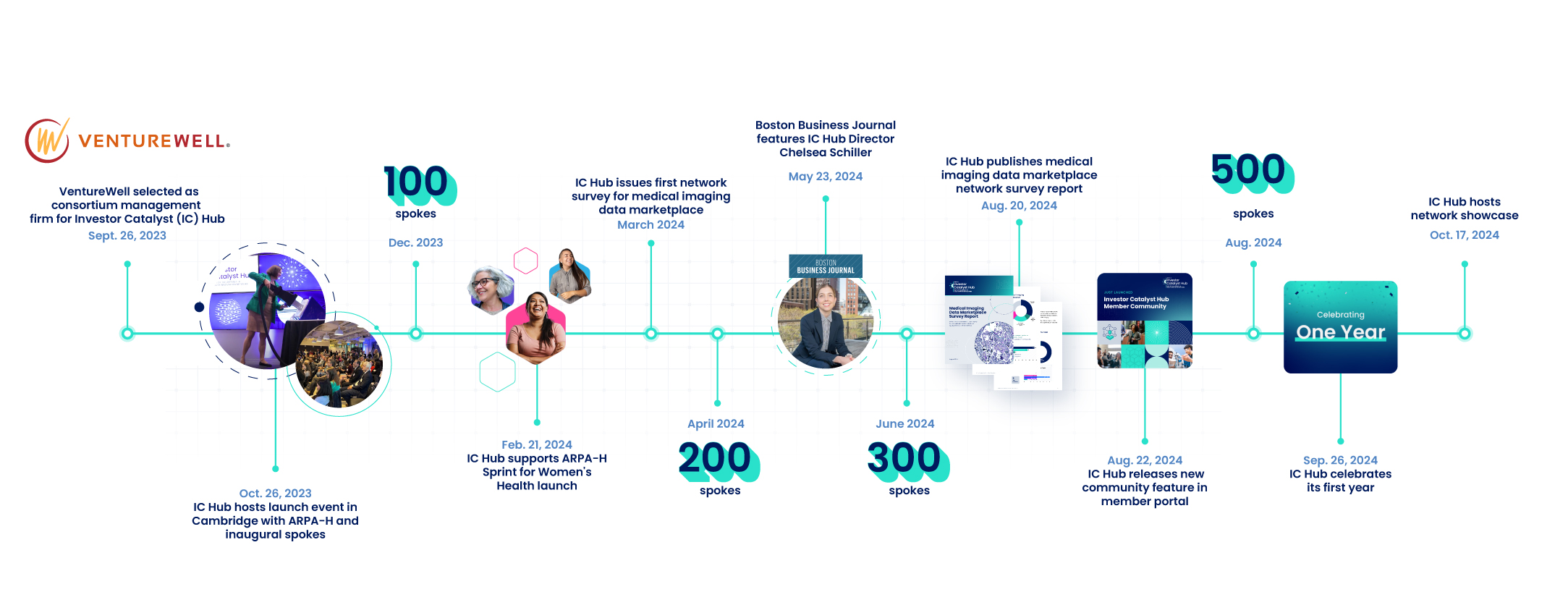 Investor Catalyst hub timeline graphic; September 26, 2023: VentureWell selected as consortium management firm for Investor Catalyst (IC) Hub; October 26, 2023: IC Hub hosts launch event in Cambridge with ARPA-H and inaugural spokes; December 2023: 100 spokes; February 21, 2024: IC Hub supports ARPA-H Sprint for Women’s Health launch; March 2024: IC Hub issues first network survey for medical imaging data marketplace; April 2024: 200 spokes; May 23, 2024: Boston Business Journal features IC Hub Director Chelsea Schiller; June 2024: 300 spokes; August 20, 2024: IC Hub publishes medical imaging data marketplace network survey report; August 22, 2024: IC Hub releases new community feature in member portal; August 2024: 500 spokes; September 26, 2024 IC Hub Celebrates its first year; October 17, 2024 IC Hub hosts network showcase