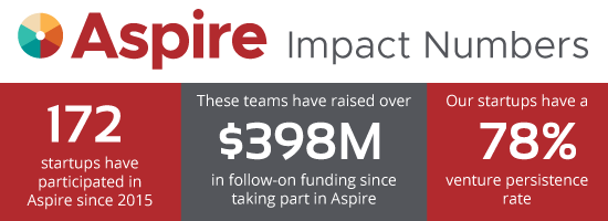 Aspire Medtech 2023 infographic: Aspire Impact Numbers: 172 startups have participated in Aspire since 2015, These teams have raised over $398M in follow-on funding since taking part in Aspire, Our startups have a 78% venture persistence rate