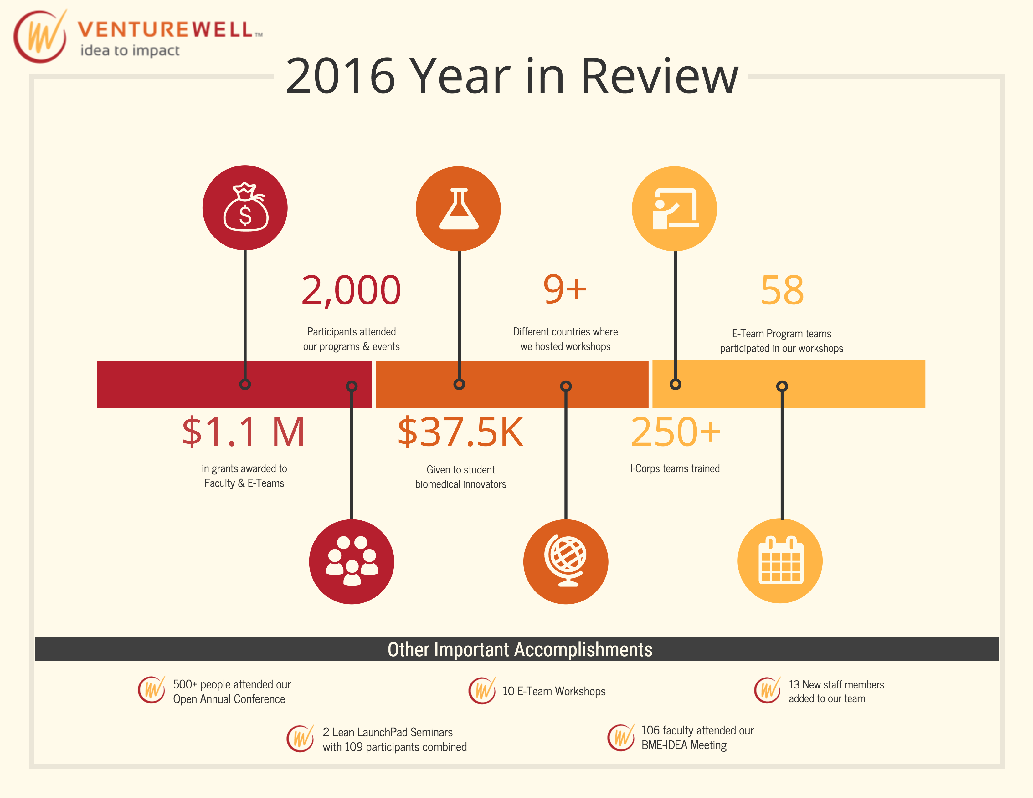 venturewell year in review