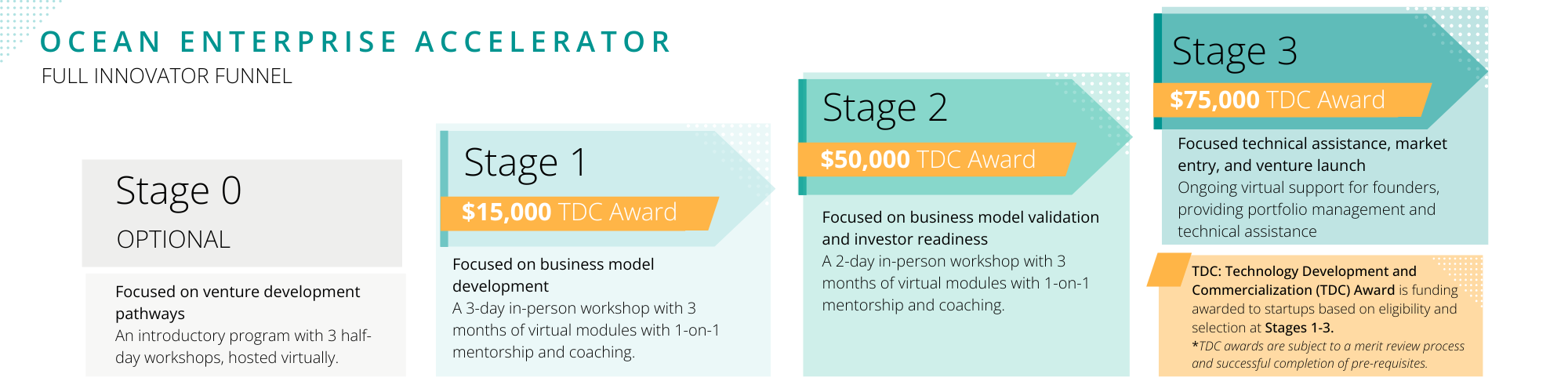 Chart: Ocean Enterprise Accelerator | Full Innovator Funnel Stage 0 OPTIONAL Focused on venture development pathways—An introductory program with 3 half-day workshops, hosted virtually. Stage 1 $15,000 TDC Award Focused on business model development—A 3-day in-person workshop with 3 months of virtual modules with 1-on-1 mentorship and coaching. Stage 2 $50,000 TDC Award Focused on business model validation and investor readiness—A 2-day in-person workshop with 3 months of virtual modules with 1-on-1 mentorship and coaching. Stage 3 $75,000 TDC Award Focused technical assistance, market entry, and venture launch—Ongoing virtual support for founders, providing portfolio management and technical assistance. TDC: Technology Development and Commercialization (TDC) Award is funding awarded to startups based on eligibility and selection at Stages 1-3. *TDC awards are subject to a merit review process and successful completion of prerequisites.