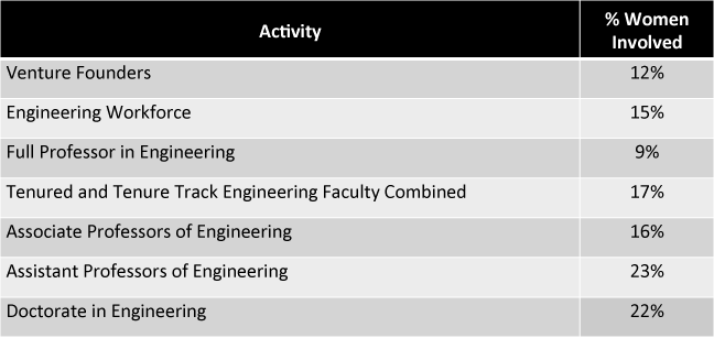 bias in stem